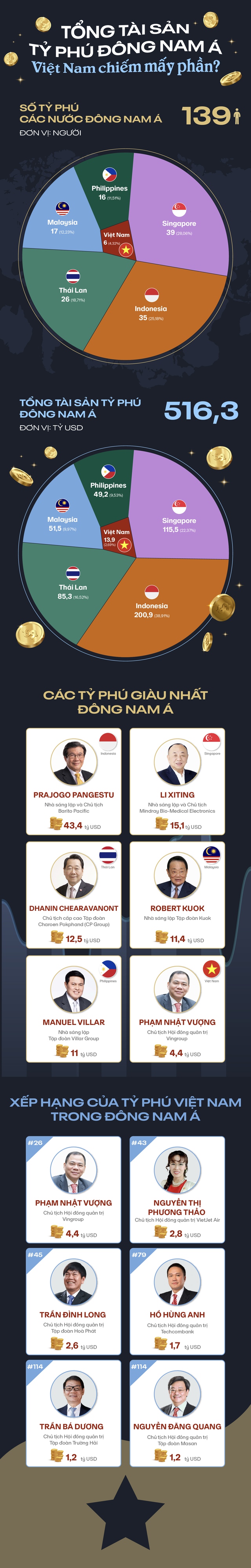 Các “đại gia” Việt đứng đâu trong bảng xếp hạng tỷ phú Đông Nam Á mới nhất?- Ảnh 1.