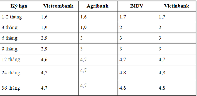 Lãi suất tiết kiệm mới nhất tại ngân hàng Vietcombank tháng 5: Cao nhất bao nhiêu?- Ảnh 2.