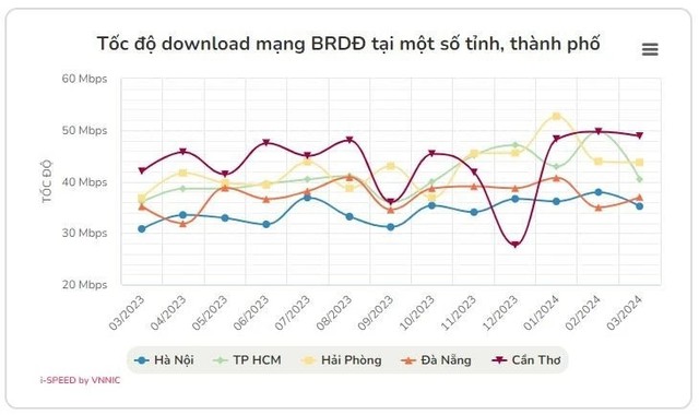 Bất ngờ một tỉnh vùng núi có tốc độ Internet cao nhất Việt Nam, gấp đôi Hà Nội và TP. HCM- Ảnh 2.