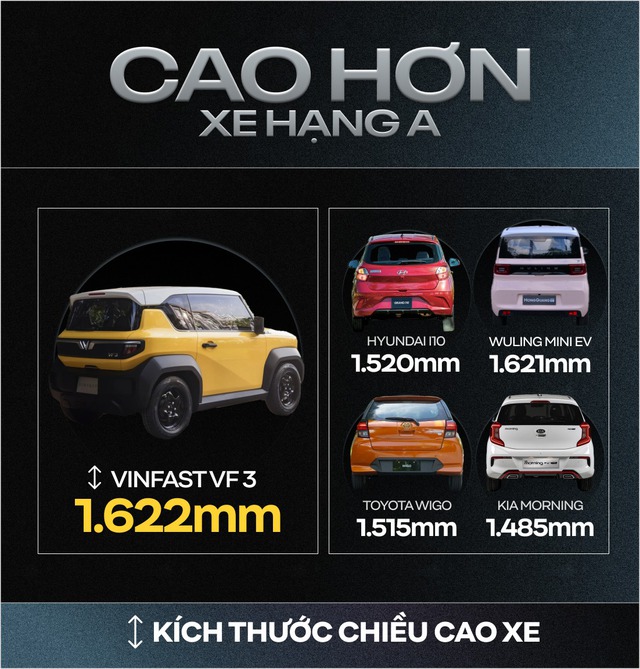 Rộng hơn xe hạng A, gầm cao hơn CUV cỡ C-D và những con số gây bất ngờ của VinFast VF 3- Ảnh 2.