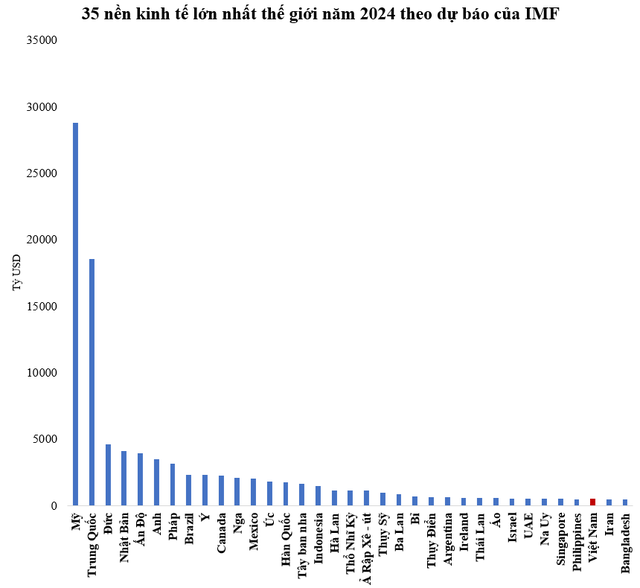 Theo dự báo mới nhất, GDP Việt Nam 2024 đứng thứ mấy Đông Nam Á, châu Á, và thế giới?- Ảnh 4.