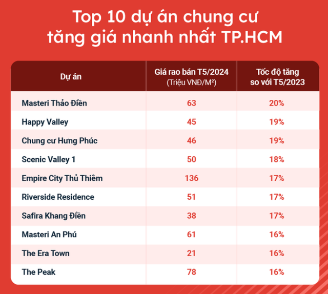 Lộ diện 10 chung cư được săn lùng nhiều nhất hiện nay, có dự án ở Hà Nội giá bán tăng gần 70%- Ảnh 2.