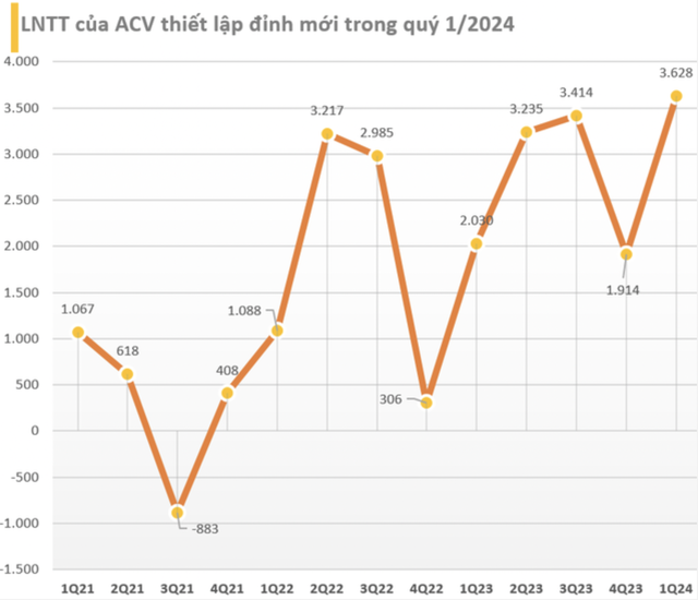 Cổ phiếu tăng hơn 100%, vốn hóa của 'gã khổng lồ' hàng không Việt Nam vươn lên vị trí thứ hai trên sàn chứng khoán, chỉ còn kém Vietcombank- Ảnh 4.