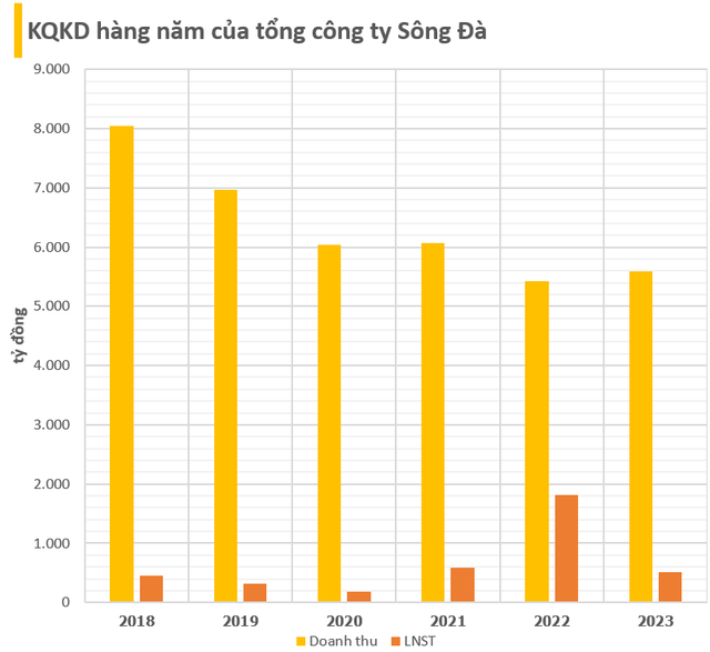 Nhà thầu các công trình biểu tượng Việt Nam với doanh thu hàng nghìn tỷ mỗi năm: Cổ phiếu cất cánh tăng 30% sau 2 ngày- Ảnh 3.