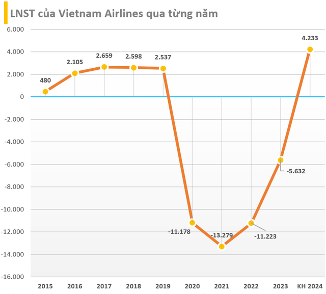 Vietnam Airlines đặt mục tiêu doanh thu kỷ lục vượt 100.000 tỷ đồng năm 2024, dự kiến có lãi sau 4 năm lỗ liên tiếp- Ảnh 2.