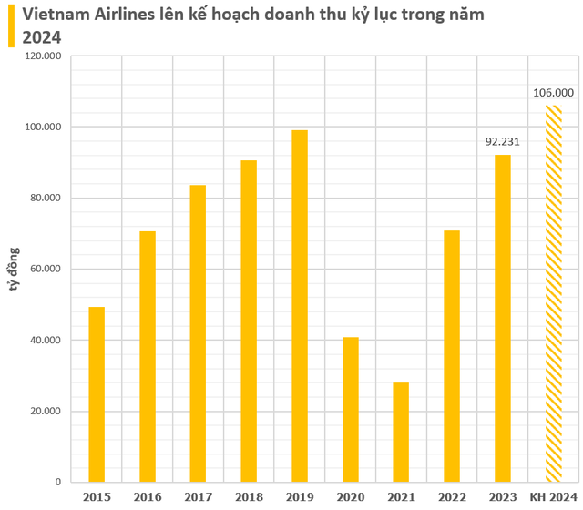Vietnam Airlines đặt mục tiêu doanh thu kỷ lục vượt 100.000 tỷ đồng năm 2024, dự kiến có lãi sau 4 năm lỗ liên tiếp- Ảnh 1.