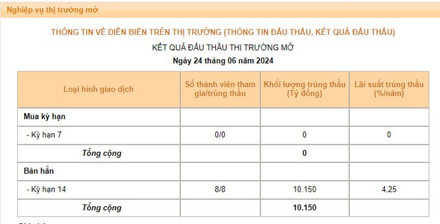 Ngân hàng Nhà nước có động thái mới trên thị trường tiền tệ- Ảnh 1.