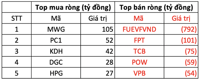 Một mã chứng khoán bị khối ngoại bán ròng đột biến gần 800 tỷ đồng trong phiên 27/6- Ảnh 1.