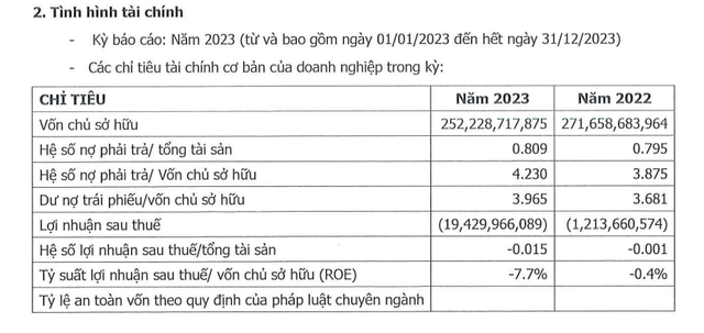 Một doanh nghiệp bất động sản liên tục thua lỗ được trái chủ chấp thuận gia hạn thêm 12 tháng cho 3 lô trái phiếu 1.000 tỷ đồng - Ảnh 2.