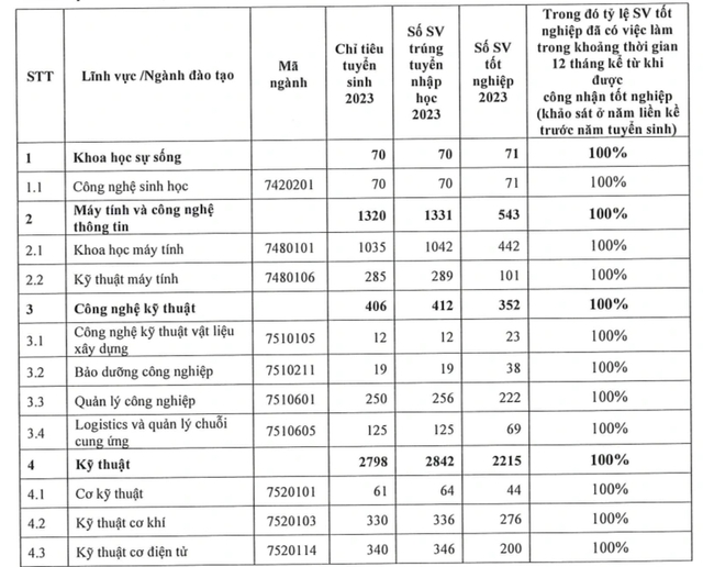 1 trường ĐH danh giá, sinh viên được nhà tuyển dụng ưu tiên, 99% tốt nghiệp có việc làm: Đào tạo toàn ngành hot lương 'khủng'- Ảnh 2.