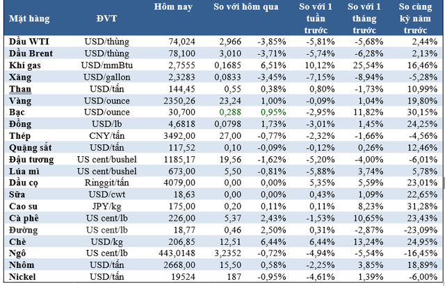 Thị trường ngày 4/6: Giá dầu thấp nhất 4 tháng, quặng sắt thấp nhất 1,5 tháng, vàng và cà phê tăng- Ảnh 3.