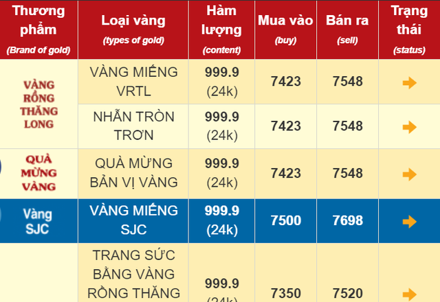 Ngày 6/6: Giá vàng SJC tiếp tục giảm, chỉ còn cao hơn vàng nhẫn trơn 2 triệu đồng/lượng- Ảnh 1. Ngày 6/6: Giá vàng SJC tiếp tục giảm, chỉ còn cao hơn vàng nhẫn trơn 2 triệu đồng/lượng- Ảnh 1.