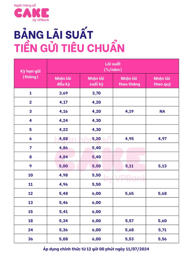 Một ngân hàng số vừa tăng lãi suất tiết kiệm ở nhiều kỳ hạn từ chiều nay 11/7- Ảnh 2.