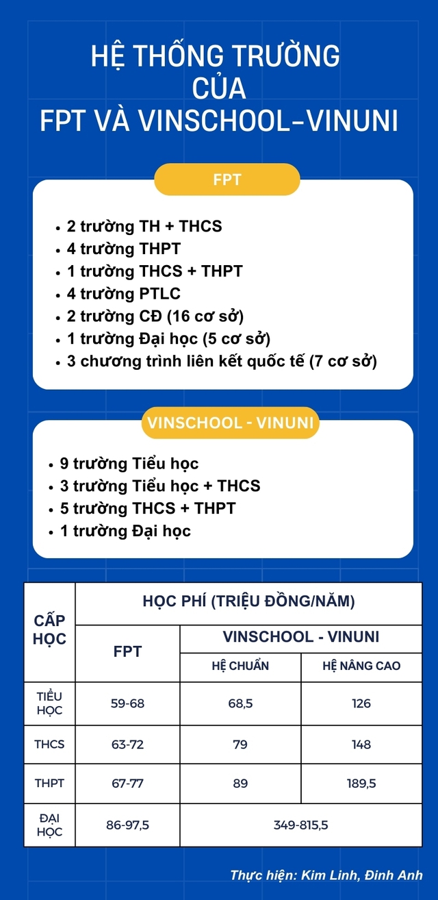 So kè hệ thống giáo dục tiểu học đến đại học do 2 “đại gia” Việt bao trọn: Trải dài từ Bắc đến Nam, “nhập khẩu” chương trình học Mỹ, Anh, học phí bậc ĐH chênh nhau ngỡ ngàng- Ảnh 1.