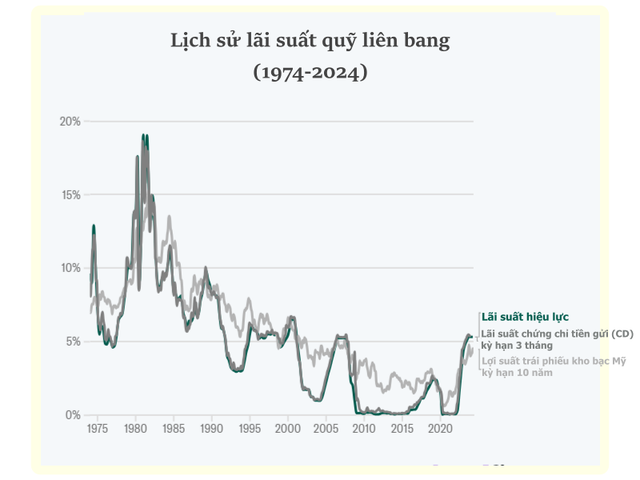 Từng tăng tới 19% nhưng cũng từng giảm về 0: Lãi suất Fed thay đổi thế nào trong 50 năm qua để nền kinh tế lớn nhất thế giới vận hành trơn tru?- Ảnh 5.