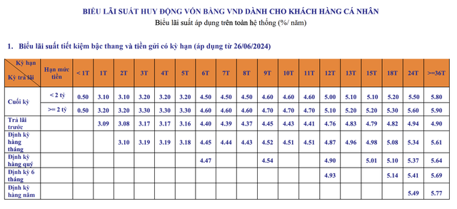 Lãi suất ngân hàng SHB mới nhất tháng 7/2024: Gửi online 36 tháng có lãi suất cao nhất- Ảnh 2.