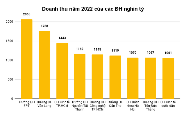 Thời kỳ “ăn nên làm ra” của CLB các trường ĐH nghìn tỷ: Doanh thu phá kỷ lục vượt 2.000 tỷ đồng/năm, sở hữu một nguồn thu chiếm đến hơn 90%- Ảnh 2.