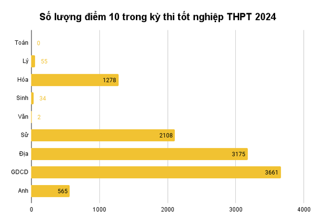 Duy nhất môn Toán kỳ thi THPT không có thí sinh đạt điểm 10, nhưng có đến 4 môn học có hàng nghìn bài thi đạt điểm tuyệt đối: 1 môn có điểm 10 tăng gấp 90 lần- Ảnh 1.