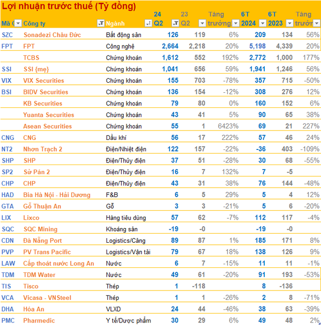 Cập nhật BCTC quý 2/2024 chiều tối ngày 18/7: SSI, VIX, FPT, ... cùng loạt doanh nghiệp ồ ạt công bố- Ảnh 1.