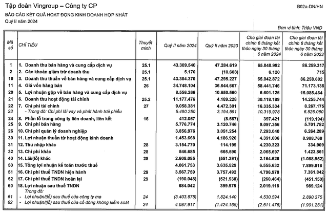 VIC: Doanh thu quý 2 đạt hơn 43.000 tỷ đồng, tổng tài sản lần đầu vượt mốc 700.000 tỷ đồng
