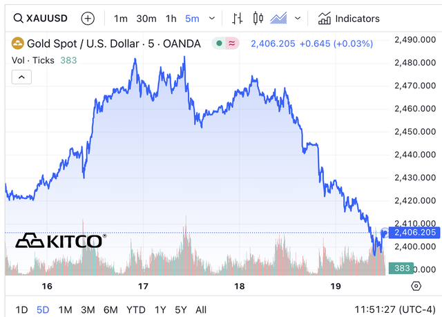 Giá vàng bất ngờ giảm sâu, xuống dưới 2.400 USD/ounce- Ảnh 2.