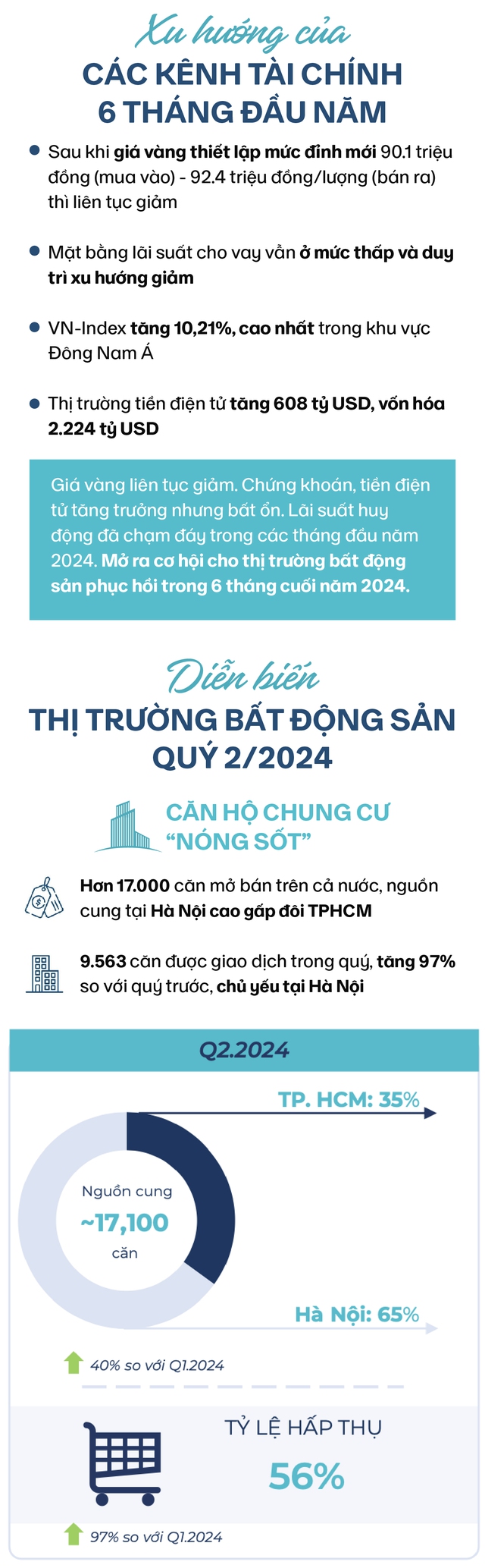 Nhìn lại những diễn biến đầy bất ngờ của bất động sản nửa đầu năm và dự báo triển vọng thị trường cuối năm - Ảnh 1.