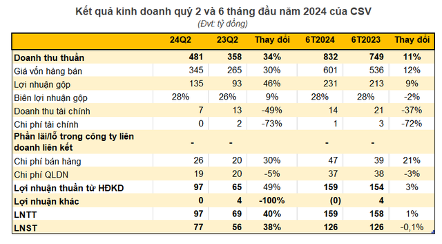 Một doanh nghiệp hóa chất báo lãi quý 2 tăng 40% so với cùng kỳ, cổ phiếu 