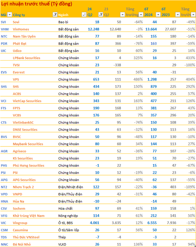 Cập nhật BCTC quý 2/2024 chiều tối ngày 19/7: VIC, PDR, SHS, VPS... cùng hàng trăm DN đồng loạt công bố trước 