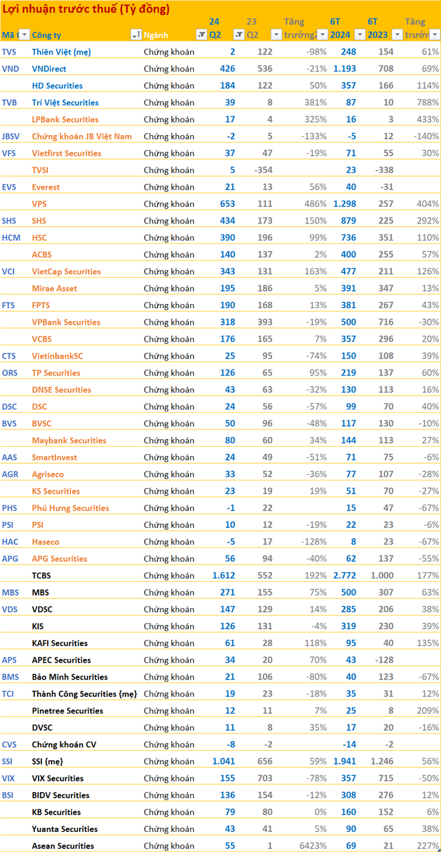 Kết quả kinh doanh quý 2/2024 ngày 21/7: VNDirect, LPBank... cùng loạt doanh nghiệp 'quen mặt' công bố, có công ty báo lãi tăng hơn 2.000%- Ảnh 2.