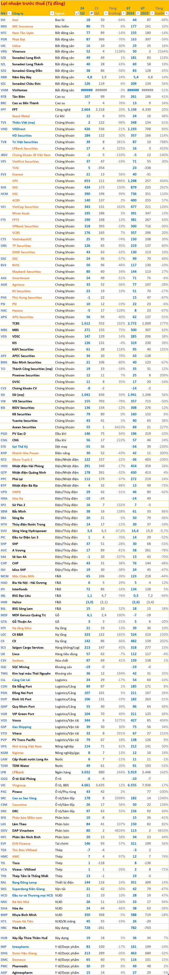 Cập nhật BCTC quý 2/2024 ngày 21/7: VNDirect, LPBank... cùng loat doanh nghiệp 'quen mặt' công bố, có công ty báo lãi tăng hơn 2.000%- Ảnh 5.