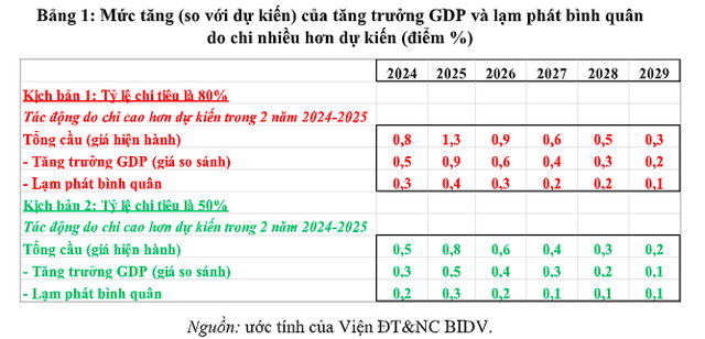 Tác động của tăng lương đến tăng trưởng kinh tế và lạm phát 2024-2029- Ảnh 3.