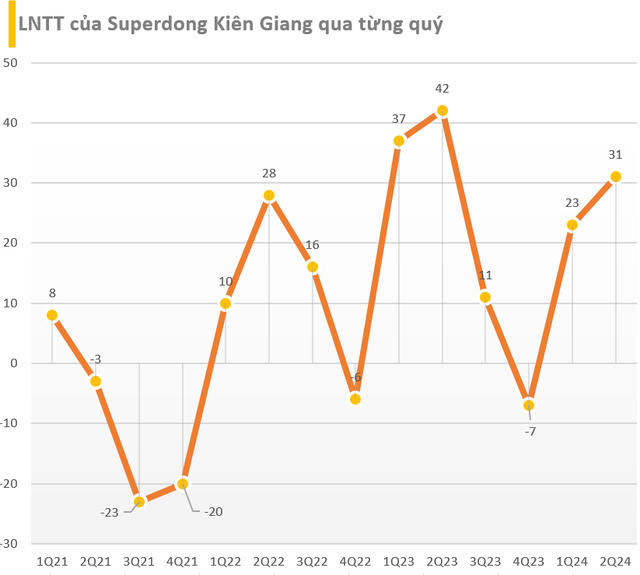 Cập nhật BCTC quý 2/2024 ngày 21/7: VNDirect, LPBank... cùng loat doanh nghiệp 'quen mặt' công bố, có công ty báo lãi tăng hơn 2.000%- Ảnh 4.