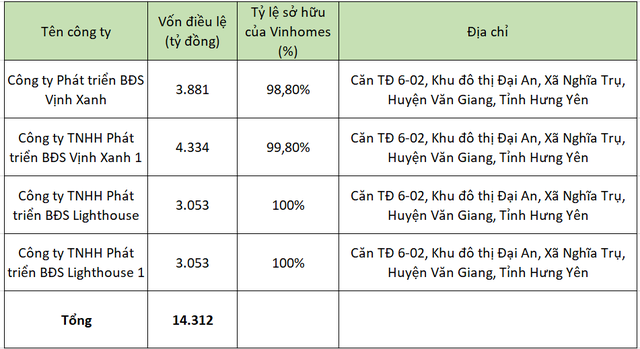 Vinhomes 剛剛斥資超過 14.4 兆越南盾在興安設立 4 家子公司 - 照片 1。