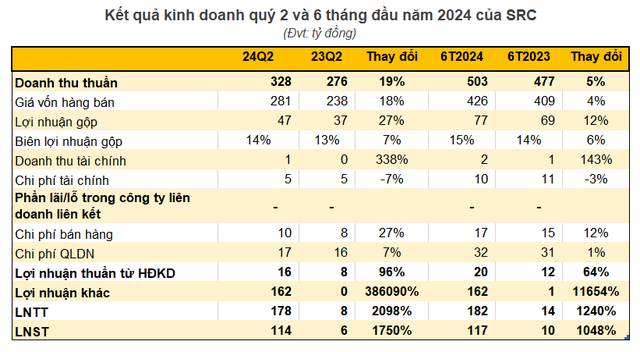 Lợi nhuận quý 2 tăng vọt 1.750%, cổ phiếu một doanh nghiệp chuyên săm lốp 