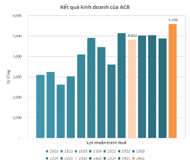 Kết quả kinh doanh quý 2/2024 ngày 23/7: 1 ngân hàng lớn báo lợi nhuận lập đỉnh, nhiều doanh nghiệp báo lợi nhuận giảm- Ảnh 2.