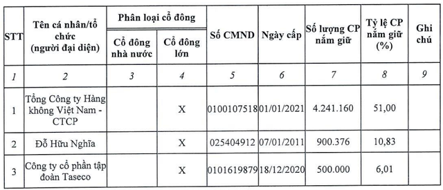 Sau DN dịch vụ hàng không siêu lợi nhuận ở Tân Sơn Nhất, Công ty của "vua hàng hiệu" Jonathan Hạnh Nguyễn tiếp tục trở thành cổ đông lớn của DN tương tự ở Nội Bài