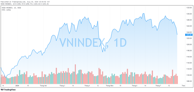 VN-Index bất ngờ bị “đánh úp” giảm 23 điểm cuối phiên, vốn hóa 