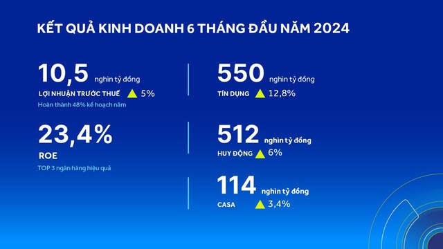 ACB tăng trưởng tín dụng gấp đôi bình quân ngành, dẫn đầu thị trường về mức độ hiệu quả trong 6 tháng đầu năm 2024- Ảnh 2.