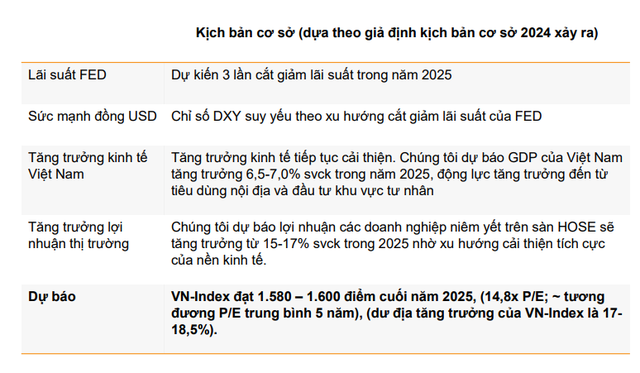VNDirect: VN-Index có thể chạm mốc 1.600 điểm vào cuối năm 2025- Ảnh 2.
