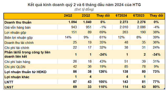 Doanh nghiệp dệt may vừa báo lãi quý 2 tăng vọt 110%, cổ phiếu trên sàn lập tức 