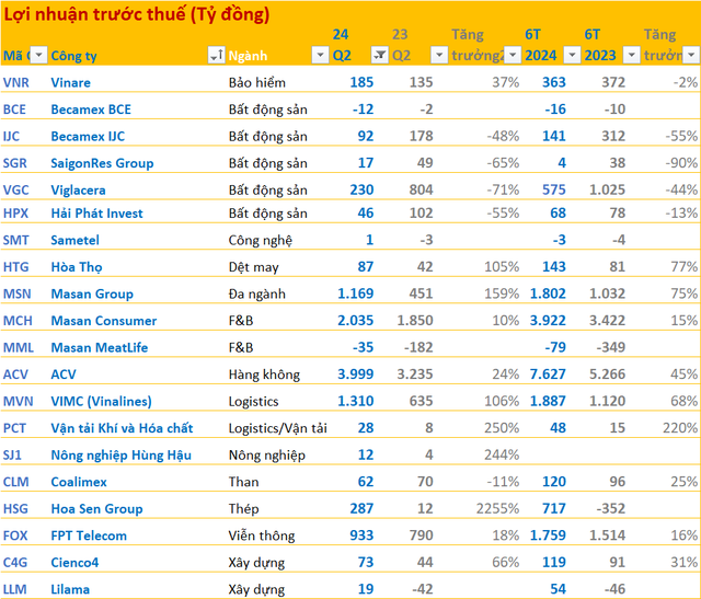 Cập nhật BCTC quý 2/2024 sáng 27/7: ACV, Hoa Sen, VIMC, FPT Telecom, Masan Consumer... báo lãi tăng 'phi mã', loạt công ty BĐS gây thất vọng- Ảnh 1.