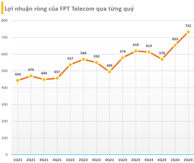 Cập nhật BCTC quý 2/2024 sáng 27/7: ACV, Hoa Sen, VIMC, FPT Telecom, Masan Consumer... báo lãi tăng 'phi mã', loạt công ty BĐS gây thất vọng- Ảnh 3.