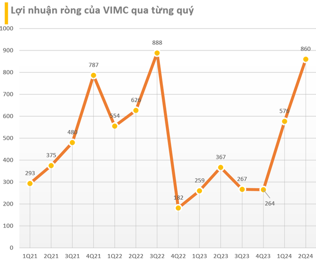 Cập nhật BCTC quý 2/2024 sáng 27/7: ACV, Hoa Sen, VIMC, FPT Telecom, Masan Consumer... báo lãi tăng 'phi mã', loạt công ty BĐS gây thất vọng- Ảnh 5.