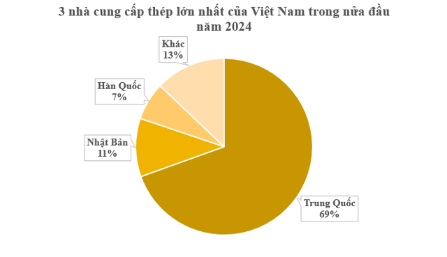 Giá rẻ kỷ lục, mặt hàng Trung Quốc dẫn đầu thế giới đổ bộ Việt Nam liên tục tăng trong 2 năm qua - hàng Việt gặp sức ép cực lớn- Ảnh 3.