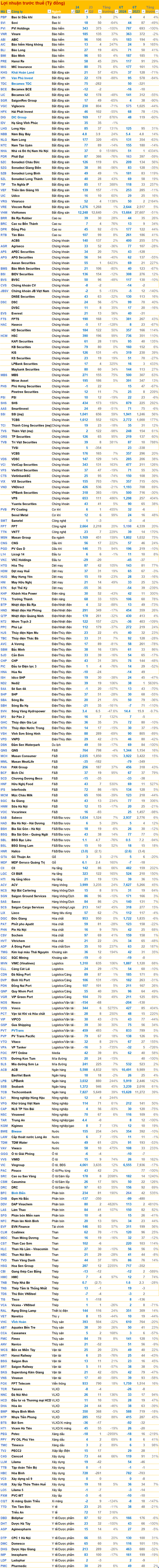 Cập nhật BCTC quý 2/2024 ngày 28/7: DIG báo lãi gấp 14 lần cùng kỳ, lợi nhuận nhiều doanh nghiệp giảm mạnh- Ảnh 4.