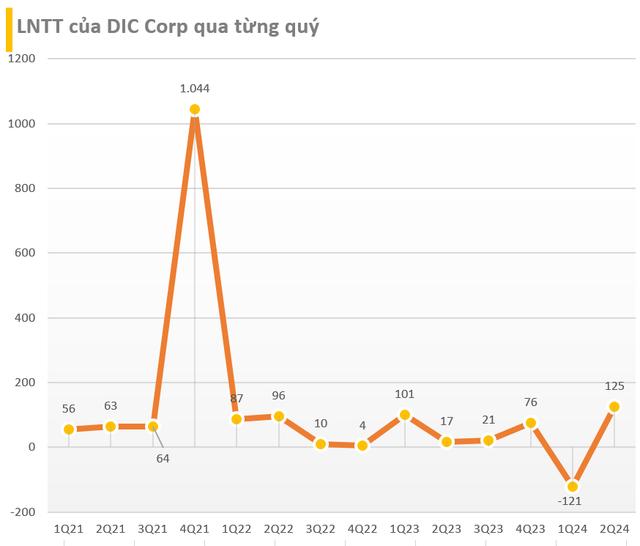 Cập nhật BCTC quý 2/2024 tối 29/7: BIDV, Viettel Global, Hải An cùng nhiều DN vốn hóa lớn công bố, xuất hiện công ty BĐS báo lãi gấp 700 lần cùng kỳ- Ảnh 7.