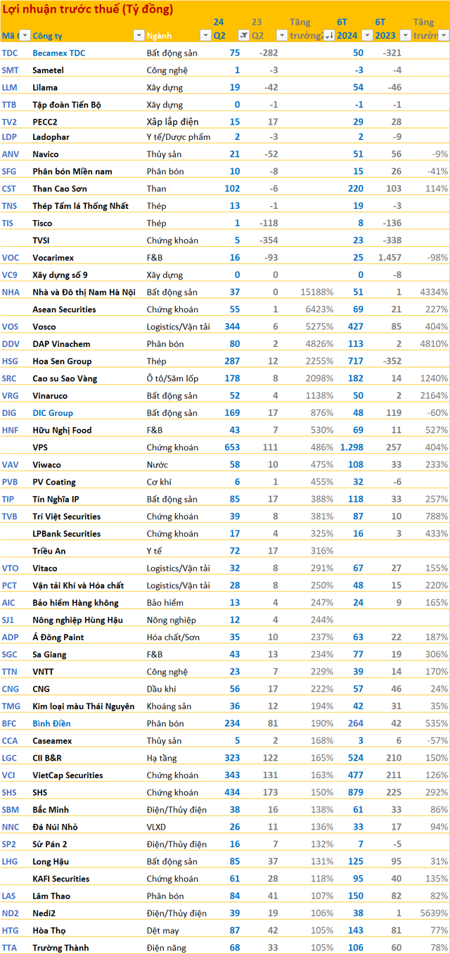 Cập nhật BCTC quý 2/2024 sáng 29/7: nhiều cái tên 'quen mặt' bất ngờ có kết quả giảm nhưng không ít doanh nghiệp tăng trưởng gấp đôi, gấp ba- Ảnh 4.