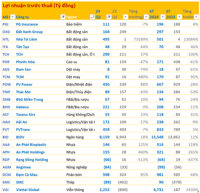 Cập nhật BCTC quý 2/2024 tối 29/7: BIDV, Viettel Global, Hải An cùng nhiều DN vốn hóa lớn công bố, xuất hiện công ty BĐS báo lãi gấp 700 lần cùng kỳ- Ảnh 1.