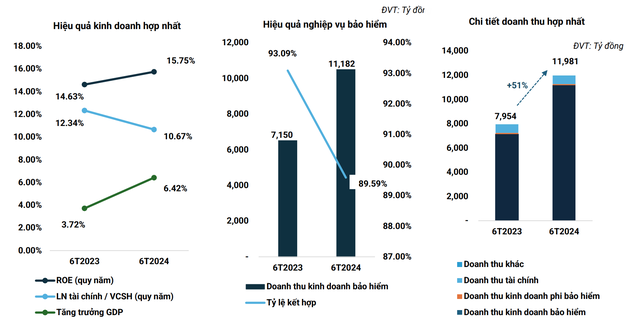 PVI: Lợi nhuận trước thuế 6 tháng đạt 787 tỷ đồng, hoàn thành 73% kế hoạch năm- Ảnh 1.