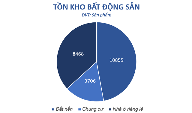 Tồn kho bất động sản ngày càng phình to: “Của để dành” hay “cục máu đông” của doanh nghiệp?- Ảnh 1.